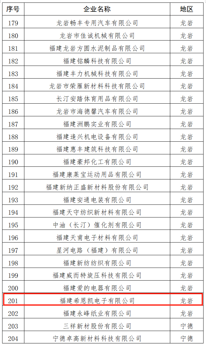 Fujian CNK Electronics navngitt i Fujian Provincial Green Factory List, fremhever bærekraftig styrke